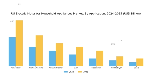 US Electric Motor for Household Appliances Market Segment Image 3