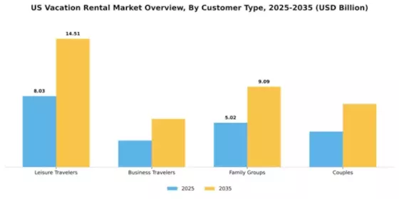 US Vacation Rental Market Segment Image 1