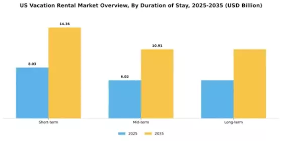 US Vacation Rental Market Segment Image 2