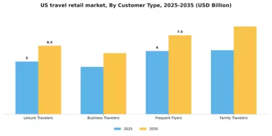 US Travel Retail Market Segment Image 0