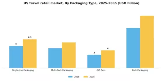 US Travel Retail Market Segment Image 1