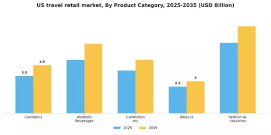 US Travel Retail Market Segment Image 2