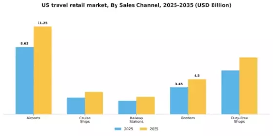 US Travel Retail Market Segment Image 3