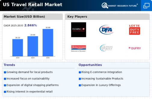 US Travel Retail Market Infographic