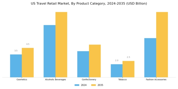 US Travel Retail Market Segment Image 0