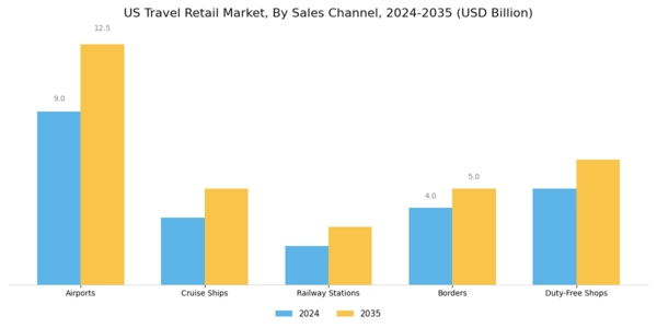 US Travel Retail Market Segment Image 1