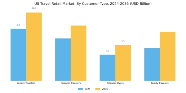US Travel Retail Market Segment Image 2