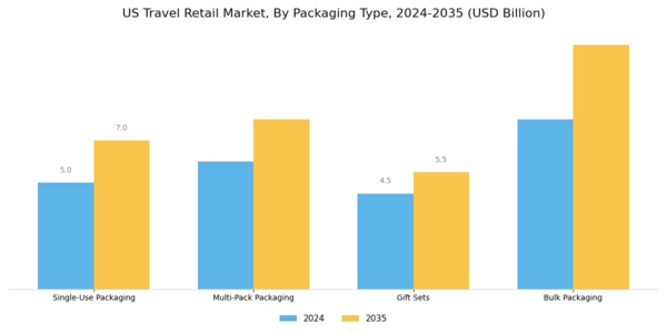 US Travel Retail Market Segment Image 3