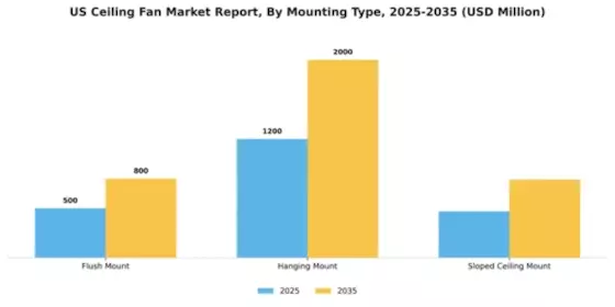 US Ceiling Fan Market Segment Image 2