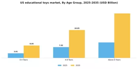 US Educational Toys Market Segment Image 0