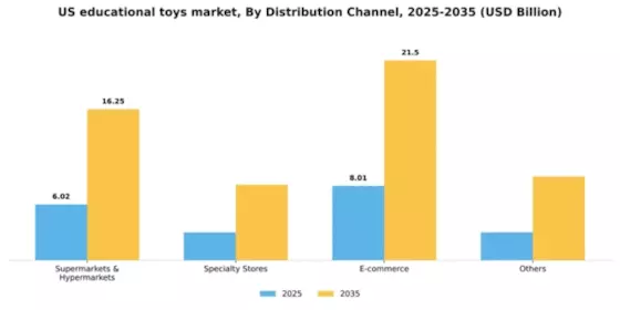 US Educational Toys Market Segment Image 1