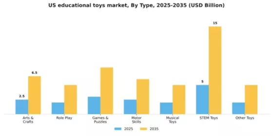 US Educational Toys Market Segment Image 2