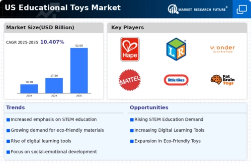 US Educational Toys Market Infographic