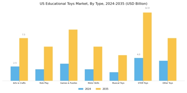 US Educational Toys Market Segment Image 0