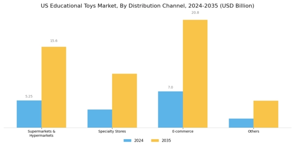 US Educational Toys Market Segment Image 2