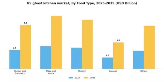 US Ghost Kitchen Market Segment Image 1