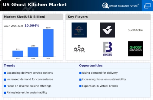 US Ghost Kitchen Market Infographic
