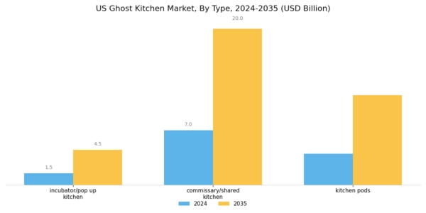 US Ghost Kitchen Market Segment Image 0