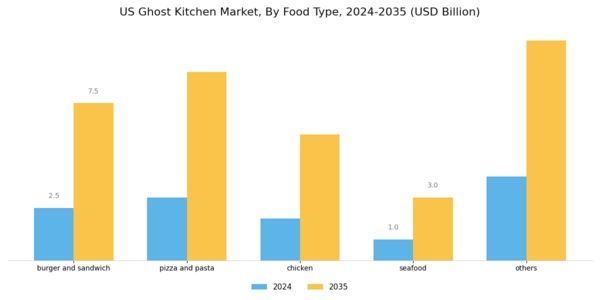 US Ghost Kitchen Market Segment Image 1