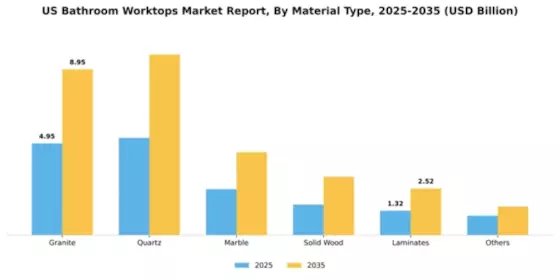US Bathroom Worktops Market  Segment Image 1