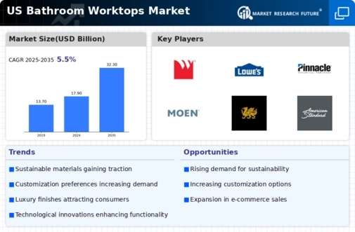 US Bathroom Worktops Market  Infographic