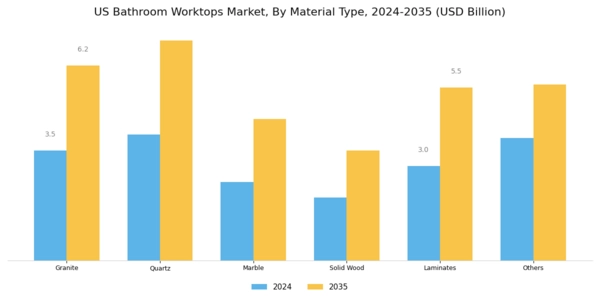 US Bathroom Worktops Market  Segment Image 0