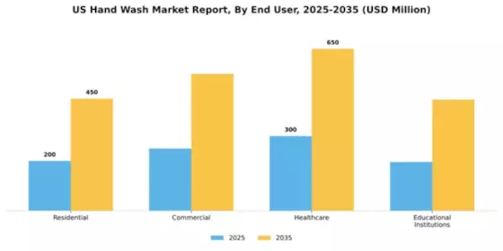 US Hand Wash Market Segment Image 1