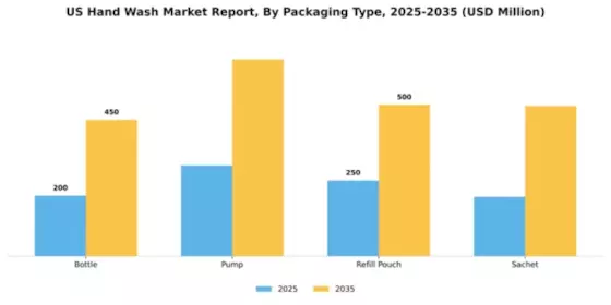 US Hand Wash Market Segment Image 2