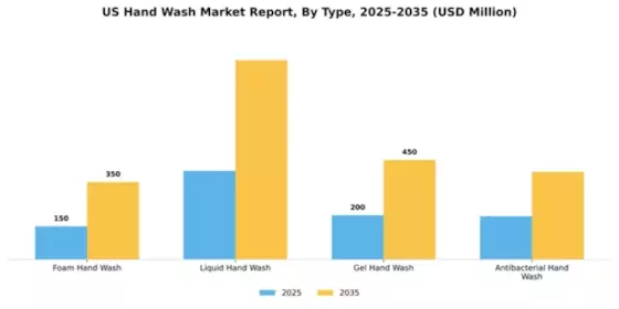 US Hand Wash Market Segment Image 3