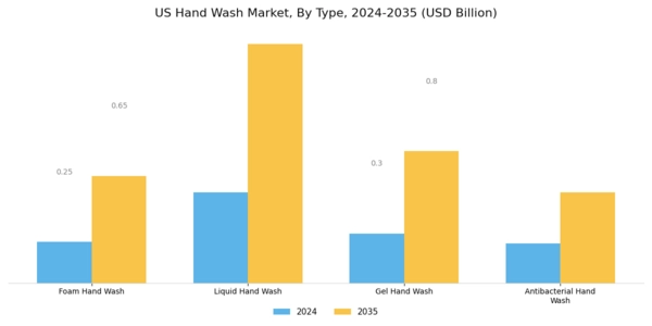 US Hand Wash Market Segment Image 0