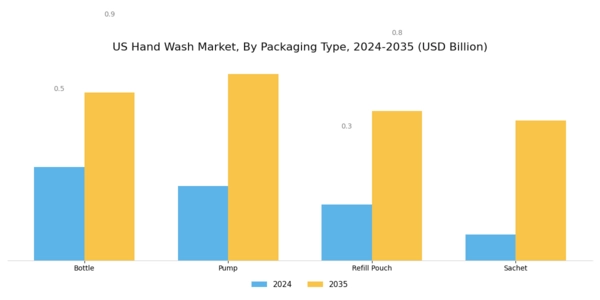 US Hand Wash Market Segment Image 1