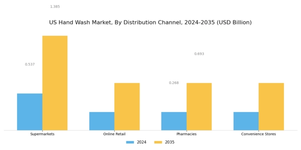 US Hand Wash Market Segment Image 2