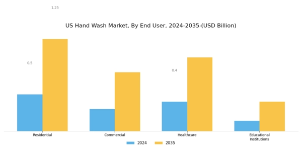 US Hand Wash Market Segment Image 3