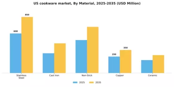 US Cookware Market Segment Image 2