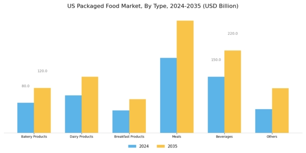 US Health Wellness Packaged Food Market Segment Image 0