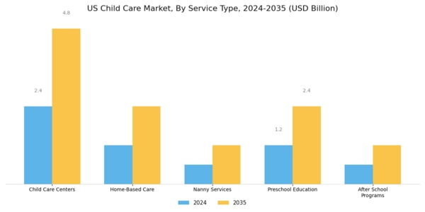US Child Care Market Segment Image 0