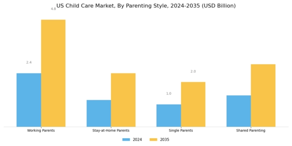 US Child Care Market Segment Image 3