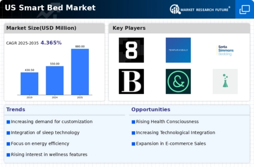 US Smart Bed Market  Infographic