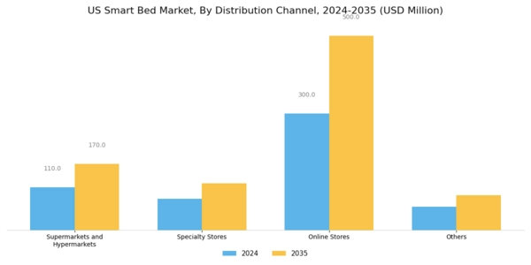 US Smart Bed Market  Segment Image 2