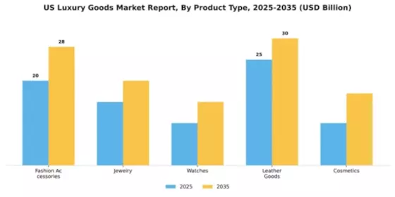 US Luxury Goods Market Segment Image 3