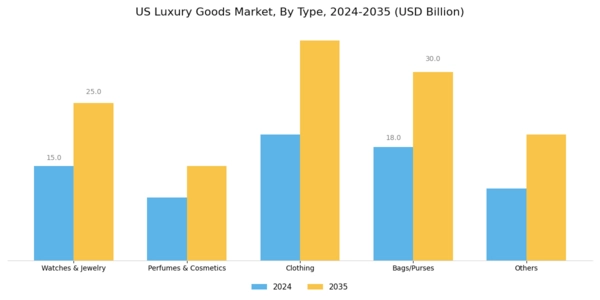 US Luxury Goods Market Segment Image 0