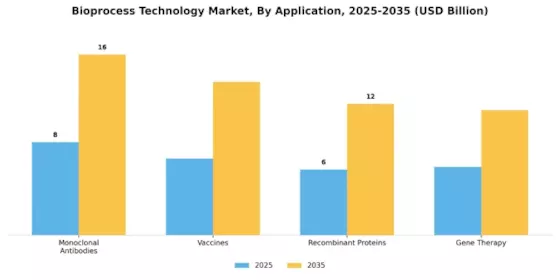 Bio process Technology Market Segment Image 0