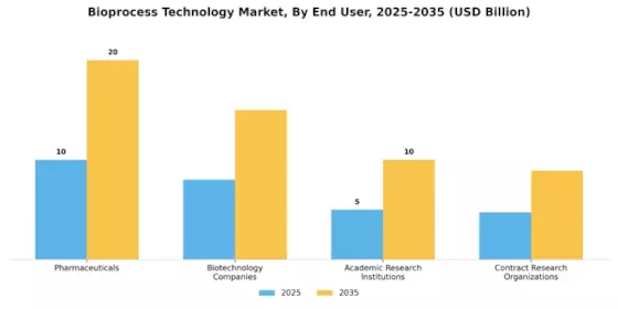 Bio process Technology Market Segment Image 1