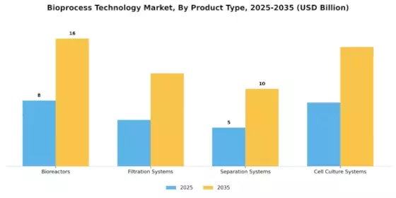 Bio process Technology Market Segment Image 2