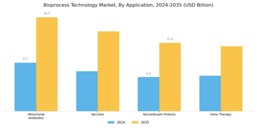 Bio process Technology Market Segment Image 0