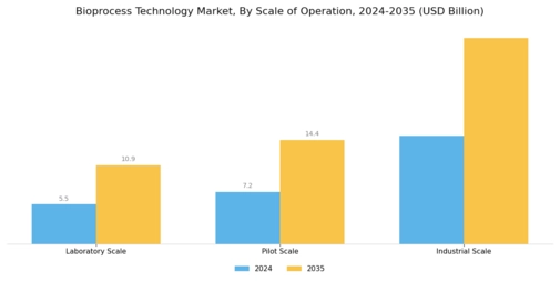 Bio process Technology Market Segment Image 3