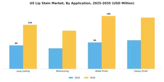 US China Lip Stain Market Segment Image 0