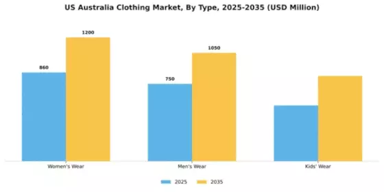 US Australia Clothing Market Segment Image 1