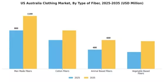 US Australia Clothing Market Segment Image 2