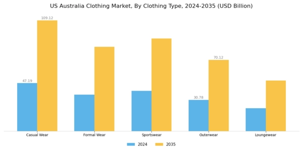 US Australia Clothing Market Segment Image 0